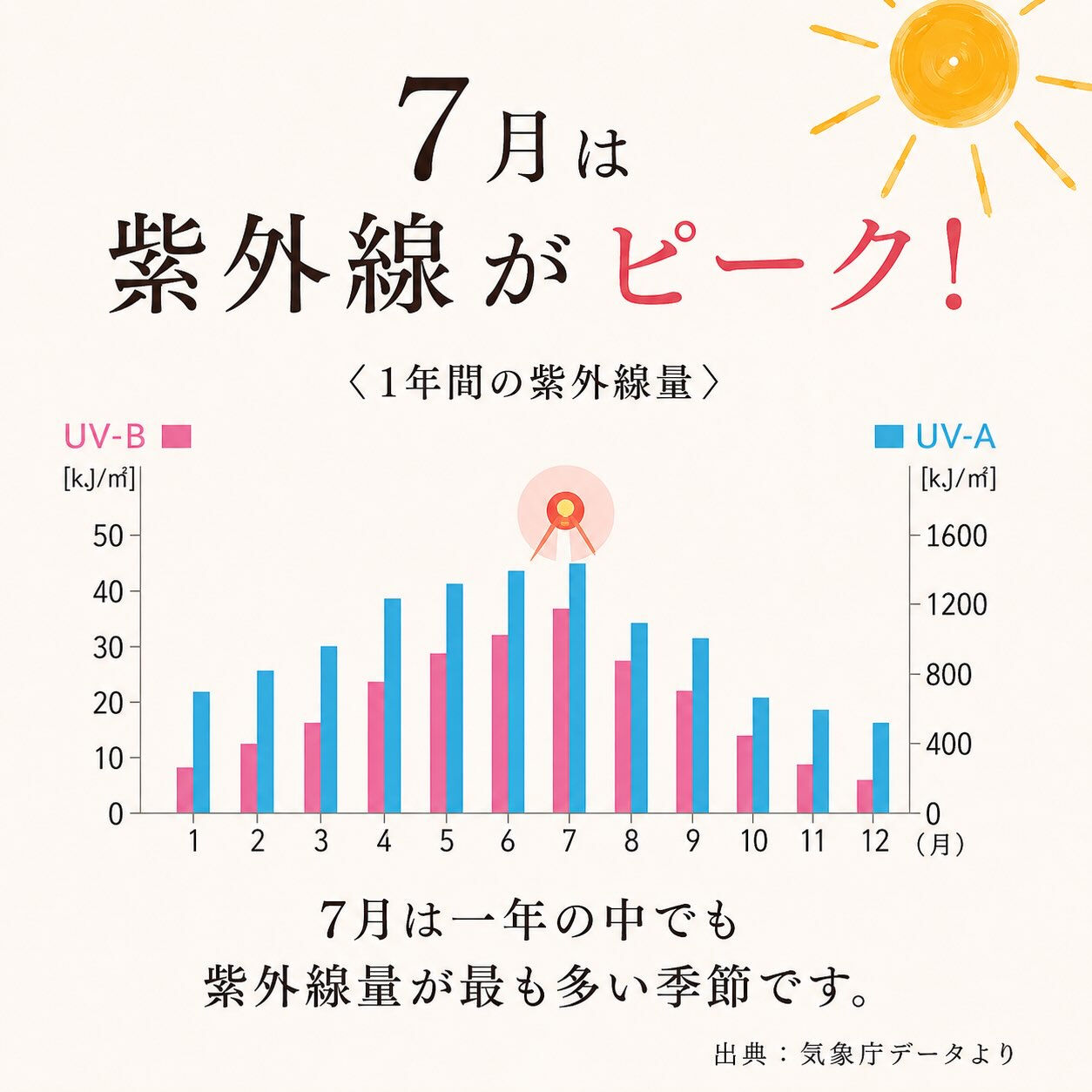 🌞 7月は一年で最も紫外線量が多い季節